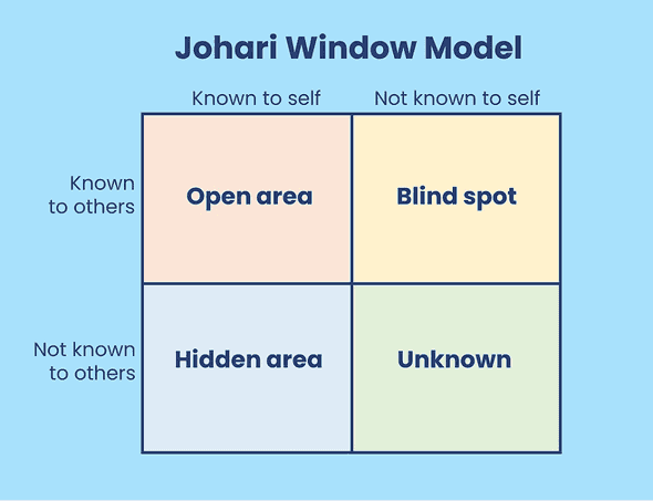 image of the johari window