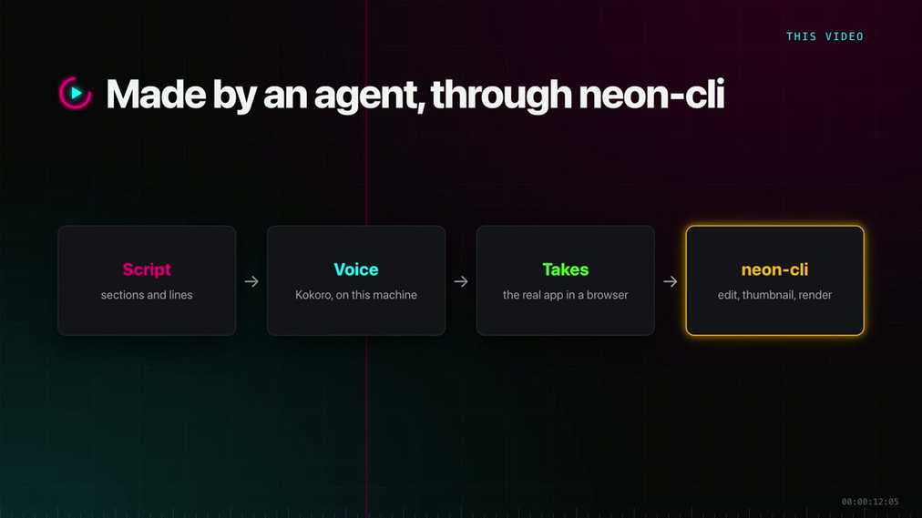 Diagram: script, voice, takes and neon-cli, the four steps that made the video.