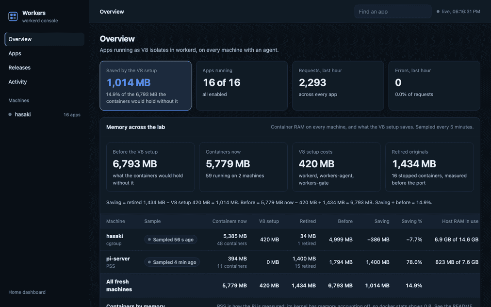 HomeLab Workers console showing running apps, requests and memory savings
