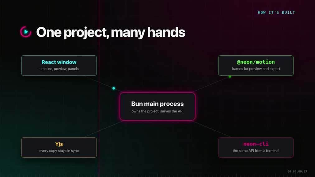 Diagram: the Bun main process in the middle, connected to the React window, the @neon/motion engine, Yjs and neon-cli.